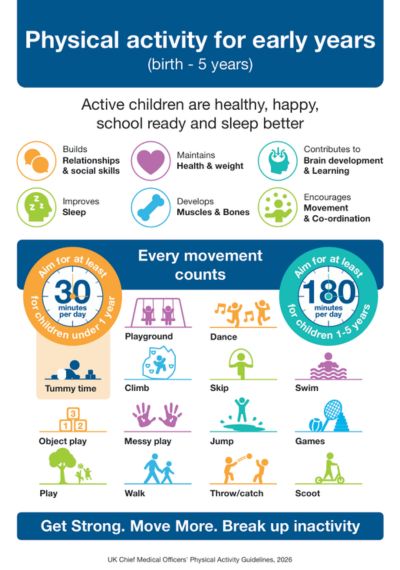 Physical activity guidelines: early years (under 5s)
